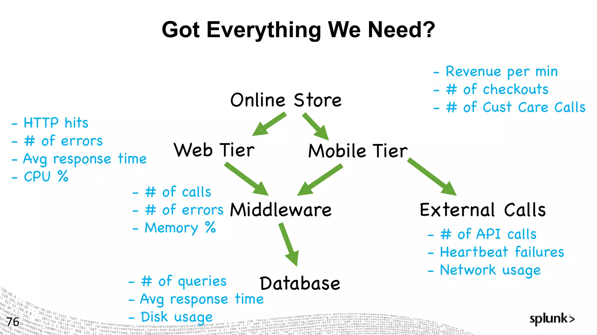 Got Everything We Need?
76
Online Store
Web Tier
Middleware
Database
Mobile Tier
External Calls
- Revenue per min
- # of checkouts
- # of Cust Care Calls
- HTTP hits
- # of errors
- Avg response time
- CPU %
- # of calls
- # of errors
- Memory %
- # of queries
- Avg response time
- Disk usage
- # of API calls
- Heartbeat failures
- Network usage
 