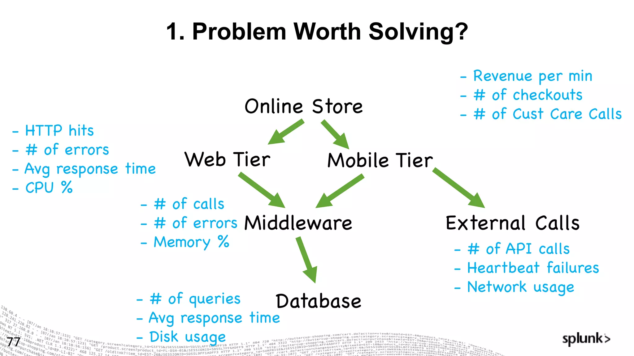 1. Problem Worth Solving?
77
Online Store
Web Tier
Middleware
Database
Mobile Tier
External Calls
- Revenue per min
- # of checkouts
- # of Cust Care Calls
- HTTP hits
- # of errors
- Avg response time
- CPU %
- # of calls
- # of errors
- Memory %
- # of queries
- Avg response time
- Disk usage
- # of API calls
- Heartbeat failures
- Network usage
 