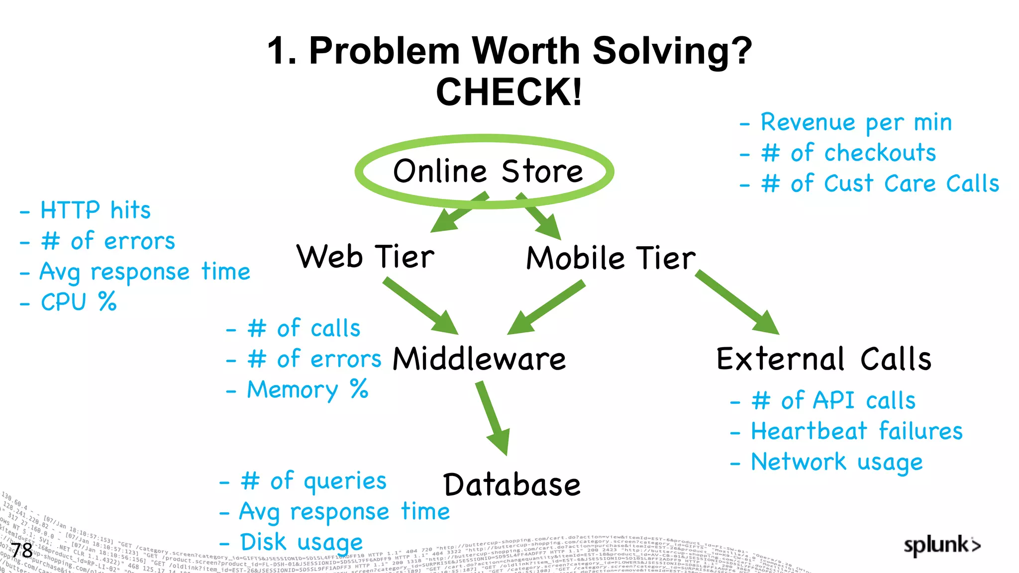 1. Problem Worth Solving?
CHECK!
78
Online Store
Web Tier
Middleware
Database
Mobile Tier
External Calls
- Revenue per min
- # of checkouts
- # of Cust Care Calls
- HTTP hits
- # of errors
- Avg response time
- CPU %
- # of calls
- # of errors
- Memory %
- # of queries
- Avg response time
- Disk usage
- # of API calls
- Heartbeat failures
- Network usage
 