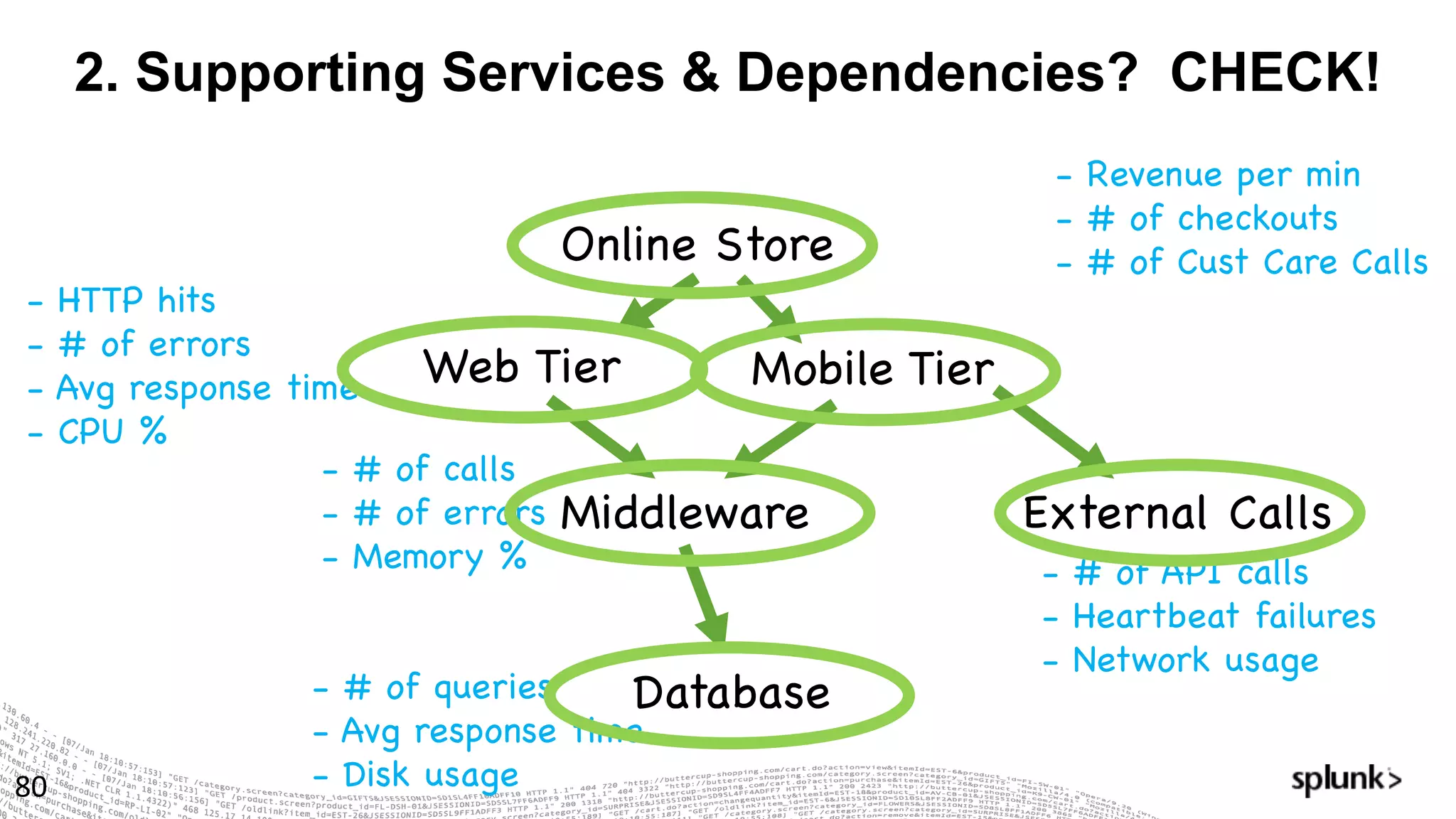 2. Supporting Services & Dependencies? CHECK!
80
Online Store
Web Tier
Middleware
Database
Mobile Tier
External Calls
- Revenue per min
- # of checkouts
- # of Cust Care Calls
- HTTP hits
- # of errors
- Avg response time
- CPU %
- # of calls
- # of errors
- Memory %
- # of queries
- Avg response time
- Disk usage
- # of API calls
- Heartbeat failures
- Network usage
 