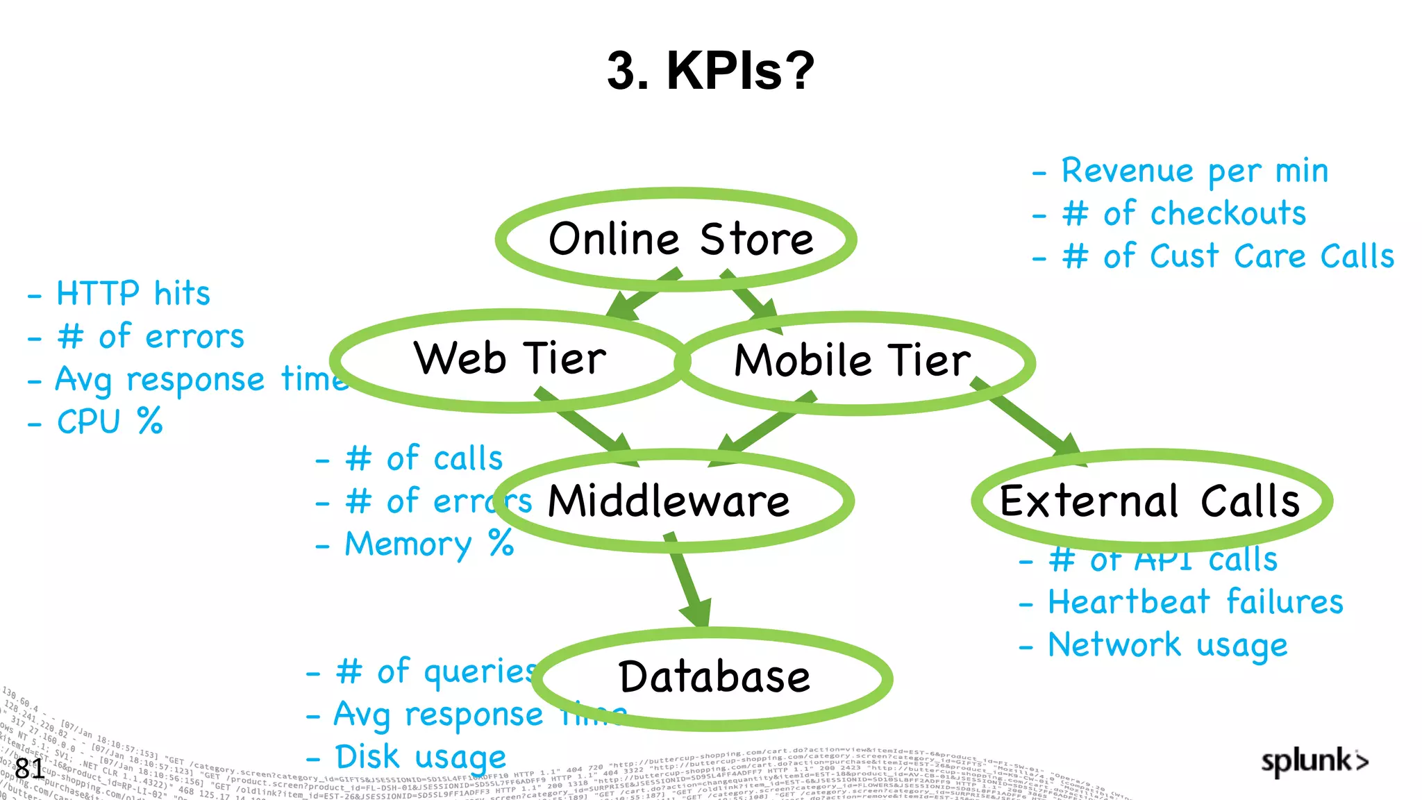 3. KPIs?
81
Online Store
Web Tier
Middleware
Database
Mobile Tier
External Calls
- Revenue per min
- # of checkouts
- # of Cust Care Calls
- HTTP hits
- # of errors
- Avg response time
- CPU %
- # of calls
- # of errors
- Memory %
- # of queries
- Avg response time
- Disk usage
- # of API calls
- Heartbeat failures
- Network usage
 
