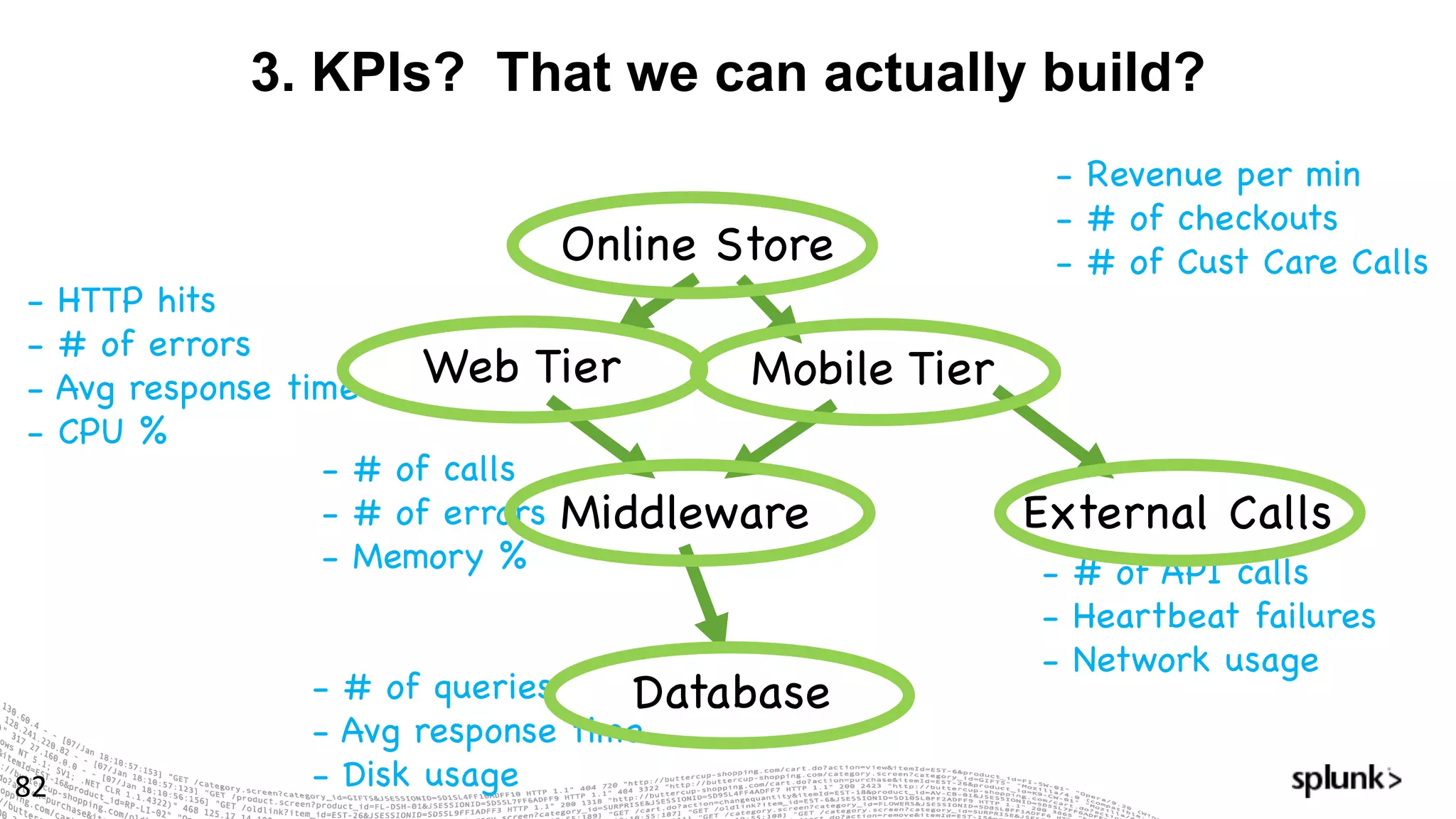 3. KPIs? That we can actually build?
82
Online Store
Web Tier
Middleware
Database
Mobile Tier
External Calls
- Revenue per min
- # of checkouts
- # of Cust Care Calls
- HTTP hits
- # of errors
- Avg response time
- CPU %
- # of calls
- # of errors
- Memory %
- # of queries
- Avg response time
- Disk usage
- # of API calls
- Heartbeat failures
- Network usage
 