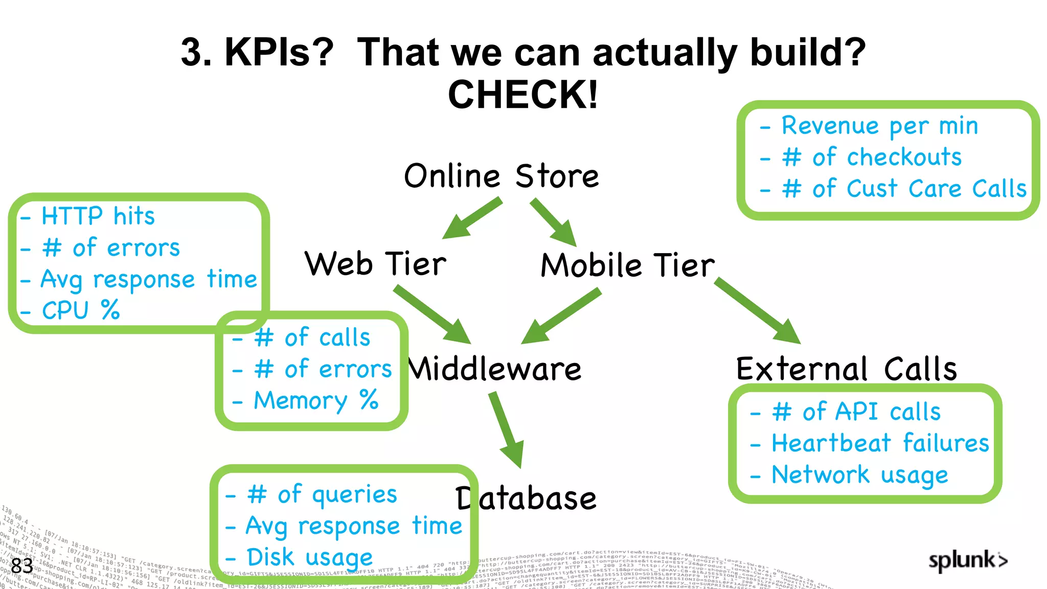 3. KPIs? That we can actually build?
CHECK!
83
Online Store
Web Tier
Middleware
Database
Mobile Tier
External Calls
- Revenue per min
- # of checkouts
- # of Cust Care Calls
- HTTP hits
- # of errors
- Avg response time
- CPU %
- # of calls
- # of errors
- Memory %
- # of queries
- Avg response time
- Disk usage
- # of API calls
- Heartbeat failures
- Network usage
 