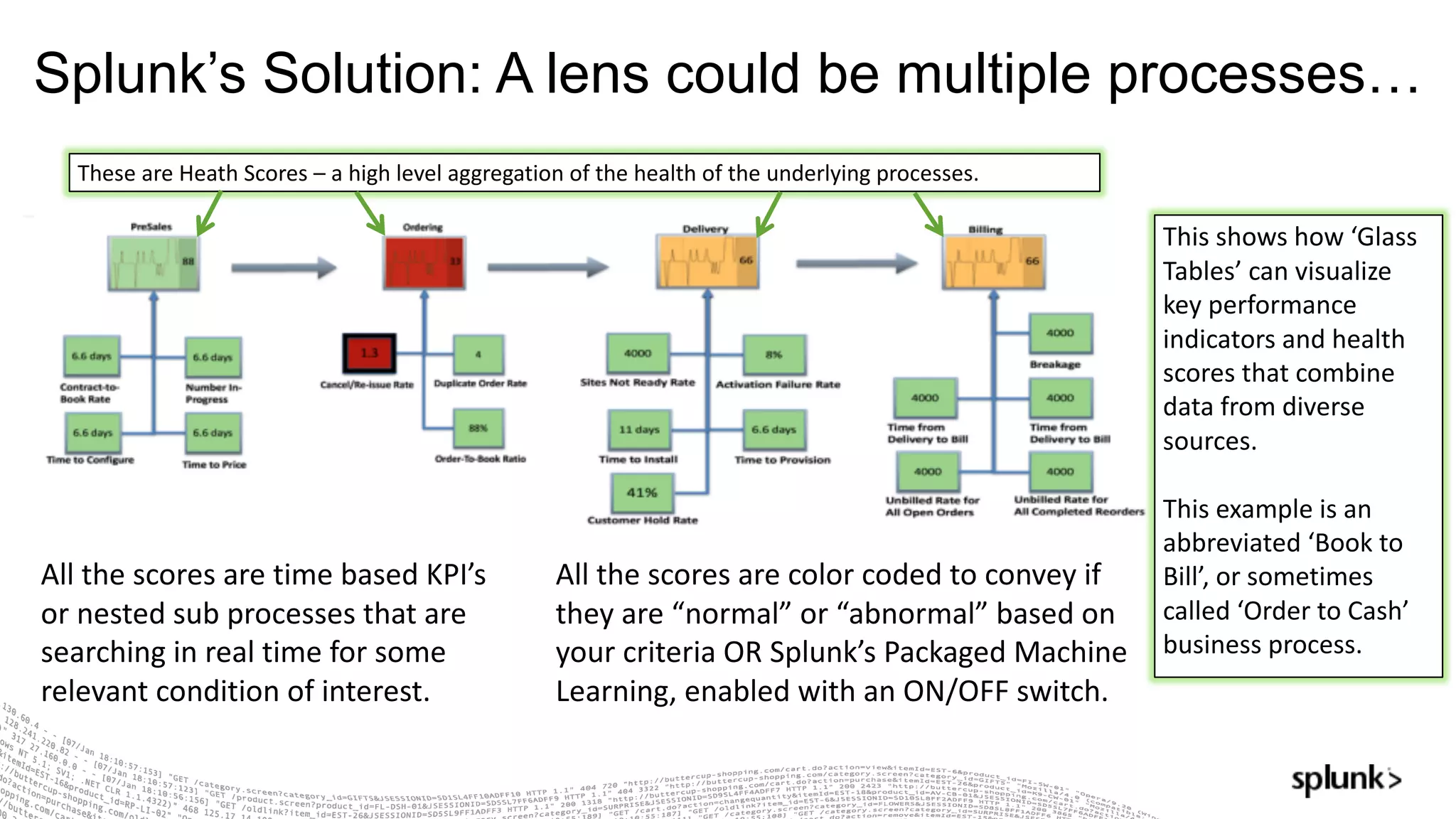 Splunk’s Solution: A lens could be multiple processes…
All	the	scores	are	time	based	KPI’s	
or	nested	sub	processes	that	are	
searching	in	real	time	for	some	
relevant	condition	of	interest.
These	are	Heath	Scores	– a	high	level	aggregation	of	the	health	of	the	underlying	processes.		
All	the	scores	are	color	coded	to	convey	if	
they	are	“normal”	or	“abnormal”	based	on	
your	criteria	OR	Splunk’s Packaged	Machine	
Learning,	enabled	with	an	ON/OFF	switch.
This	shows	how	‘Glass	
Tables’	can	visualize	
key	performance	
indicators	and	health	
scores	that	combine	
data	from	diverse	
sources.	
This	example	is	an	
abbreviated	‘Book	to	
Bill’,	or	sometimes	
called	‘Order	to	Cash’	
business	process.
 