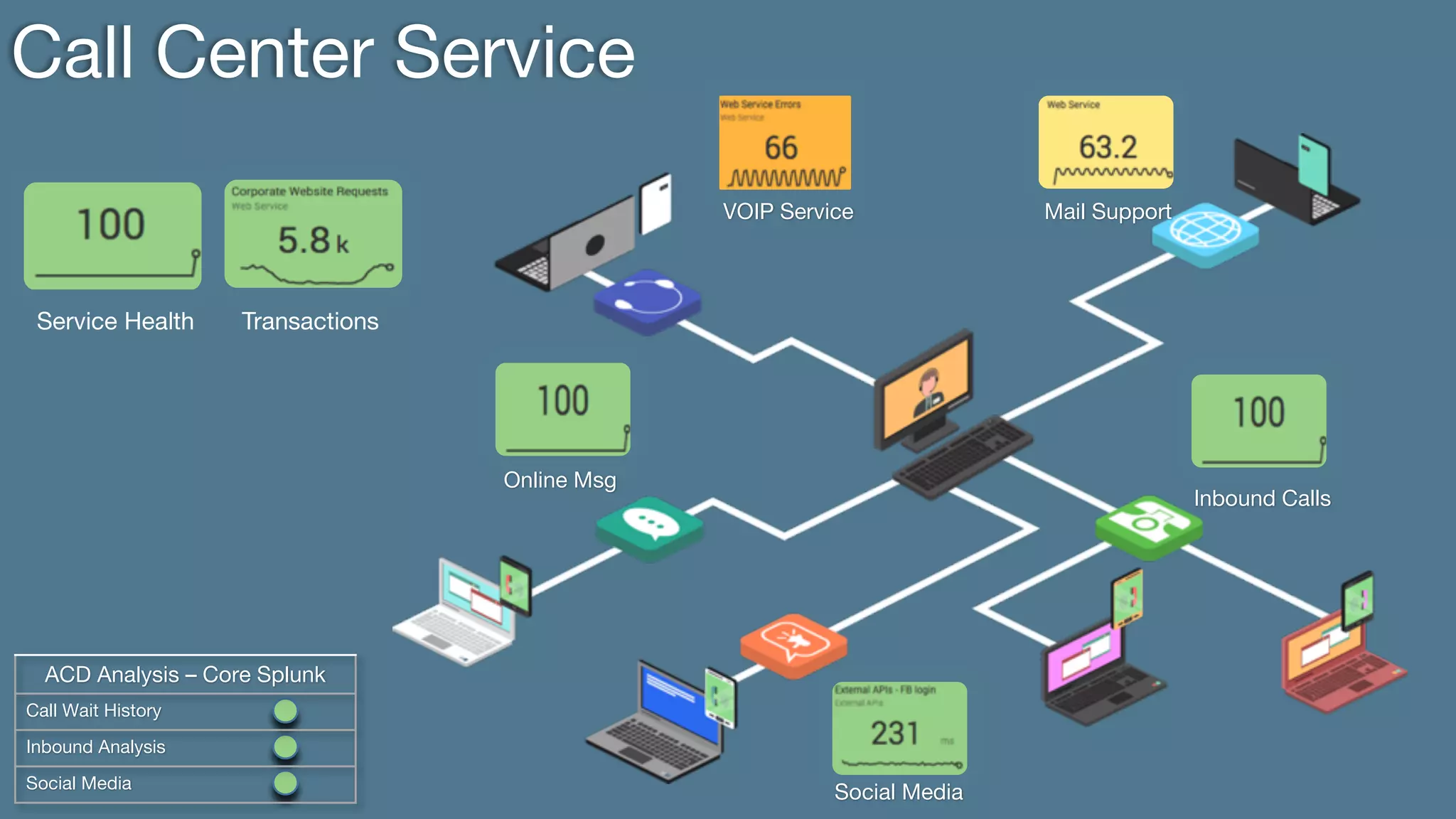 Call Center Service
Service Health Transactions
ACD Analysis – Core Splunk
Call Wait History
Inbound Analysis
Social Media
Online Msg
Social Media
Mail SupportVOIP Service
Inbound Calls
 