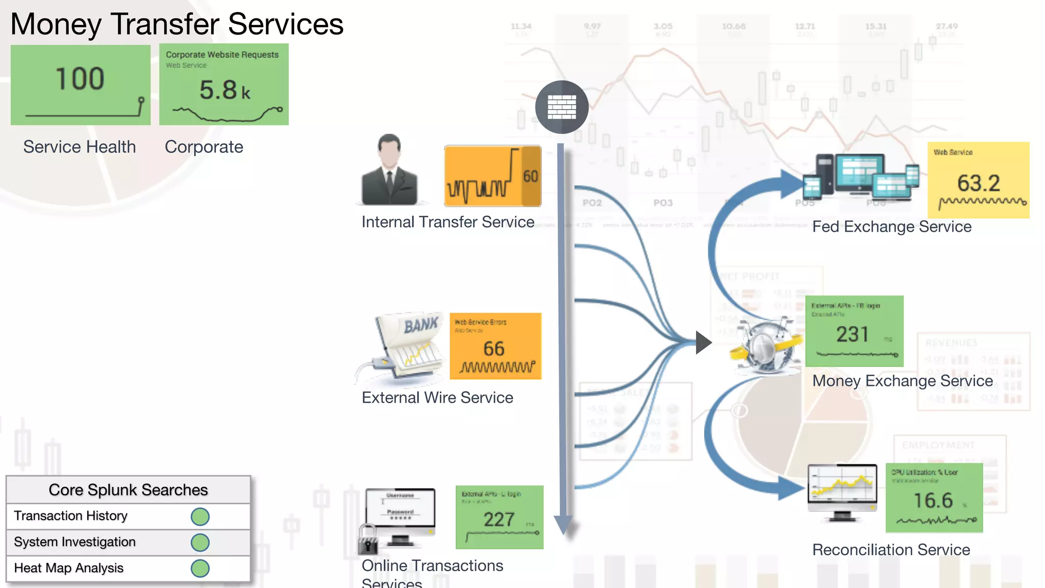 Online Transactions
Internal Transfer Service
External Wire Service
Money Exchange Service
Money Transfer Services
Service Health Corporate
Reconciliation Service
Fed Exchange Service
Core Splunk Searches
Transaction History
System Investigation
Heat Map Analysis
 
