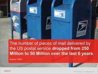 The number of pieces of mail delivered by 
the US postal service dropped from 250 
Million to 50 Million over the last 6 years. 
Source: USPS 
© 2014 Capstrat, LLC. All Rights Reserved. 
 