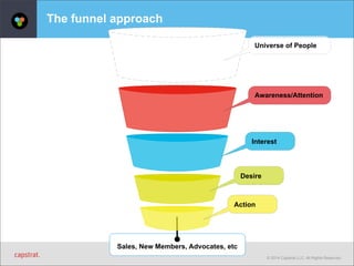 Universe of People 
Interest 
© 2014 Capstrat LLC. All Rights Reserved. 
The funnel approach 
Sales, New Members, Advocates, etc 
Awareness/Attention 
Desire 
Action 
 