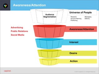 Universe of People 
Research 
Positioning 
Interest 
Desire 
© 2014 Capstrat LLC. All Rights Reserved. 
Awareness/Attention 
Account Planning 
Messaging 
Delivery 
Action 
Audience 
Segmentation 
Awareness/Attention 
Advertising 
Public Relations 
Social Media 
 