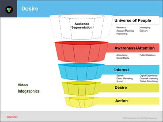 Universe of People 
Research 
Positioning 
Interest 
Search 
Social 
Desire 
© 2014 Capstrat LLC. All Rights Reserved. 
Desire 
Account Planning 
Messaging 
Delivery 
Advertising Public Relations 
Social Media 
Action 
Audience 
Segmentation 
Awareness/Attention 
Direct Marketing 
Digital Experience 
Channel Marketing 
Native Advertising 
Video 
Infographics 
 