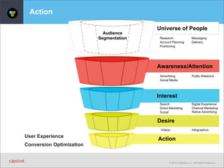 Universe of People 
Research 
Positioning 
Interest 
Search 
Social 
Desire 
Native Advertising 
© 2014 Capstrat LLC. All Rights Reserved. 
Action 
Account Planning 
Messaging 
Delivery 
Advertising Public Relations 
Social Media 
Action 
Audience 
Segmentation 
Awareness/Attention 
Direct Marketing 
Digital Experience 
Channel Marketing 
Videos Infographics 
User Experience 
Conversion Optimization 
 