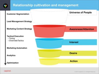 Relationship cultivation and management 
Universe of People 
Awareness/Attention 
Interest 
Desire 
Action 
© 2014 Capstrat LLC. All Rights Reserved. 
Customer Segmentation 
Lead Management Strategy 
Marketing Content Strategy 
Tactical Execution 
- Timing 
- Channels/Tactics 
Marketing Automation 
Analytics 
Optimization 
 