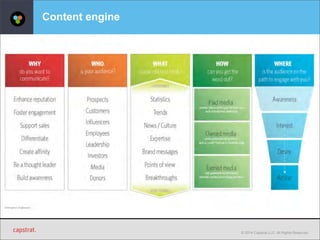 © 2014 Capstrat LLC. All Rights Reserved. 
Content engine 
 