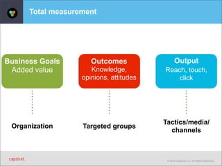 Output 
Reach, touch, 
click 
© 2014 Capstrat LLC. All Rights Reserved. 
Business Goals 
Added value 
Outcomes 
Knowledge, 
opinions, attitudes 
Organization Targeted groups Tactics/media/ 
channels 
Total measurement 
 