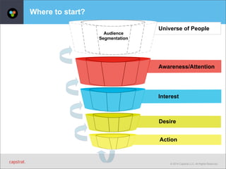 Universe of People 
Interest 
Desire 
© 2014 Capstrat LLC. All Rights Reserved. 
Where to start? 
Action 
Audience 
Segmentation 
Awareness/Attention 
 
