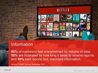Information 
66% of marketers feel overwhelmed by volume of data, 
59% are frustrated by how long it takes to receive reports, 
and 50% said reports lack important information. 
Source: DOMO Survey, November 2013 
© 2014 Capstrat, LLC. All Rights Reserved. 
 