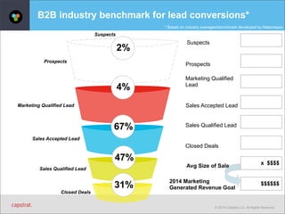 B2B industry benchmark for lead conversions* 
* Based on industry averages/benchmark developed by Netprospex 
x $$$$ 
© 2014 Capstrat LLC. All Rights Reserved. 
Suspects 
Prospects 
Marketing Qualified 
Lead 
Sales Accepted Lead 
Sales Qualified Lead 
Closed Deals 
Avg Size of Sale 
2014 Marketing 
Generated Revenue Goal 
$$$$$$ 
2% 
4% 
67% 
47% 
31% 
Closed Deals 
Suspects 
Prospects 
Marketing Qualified Lead 
Sales Accepted Lead 
Sales Qualified Lead 
 