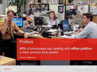 Politics 
43% of employees say dealing with office politics 
is their primary time waster. 
Source: Salary.com 
© 2014 Capstrat, LLC. All Rights Reserved. 
 