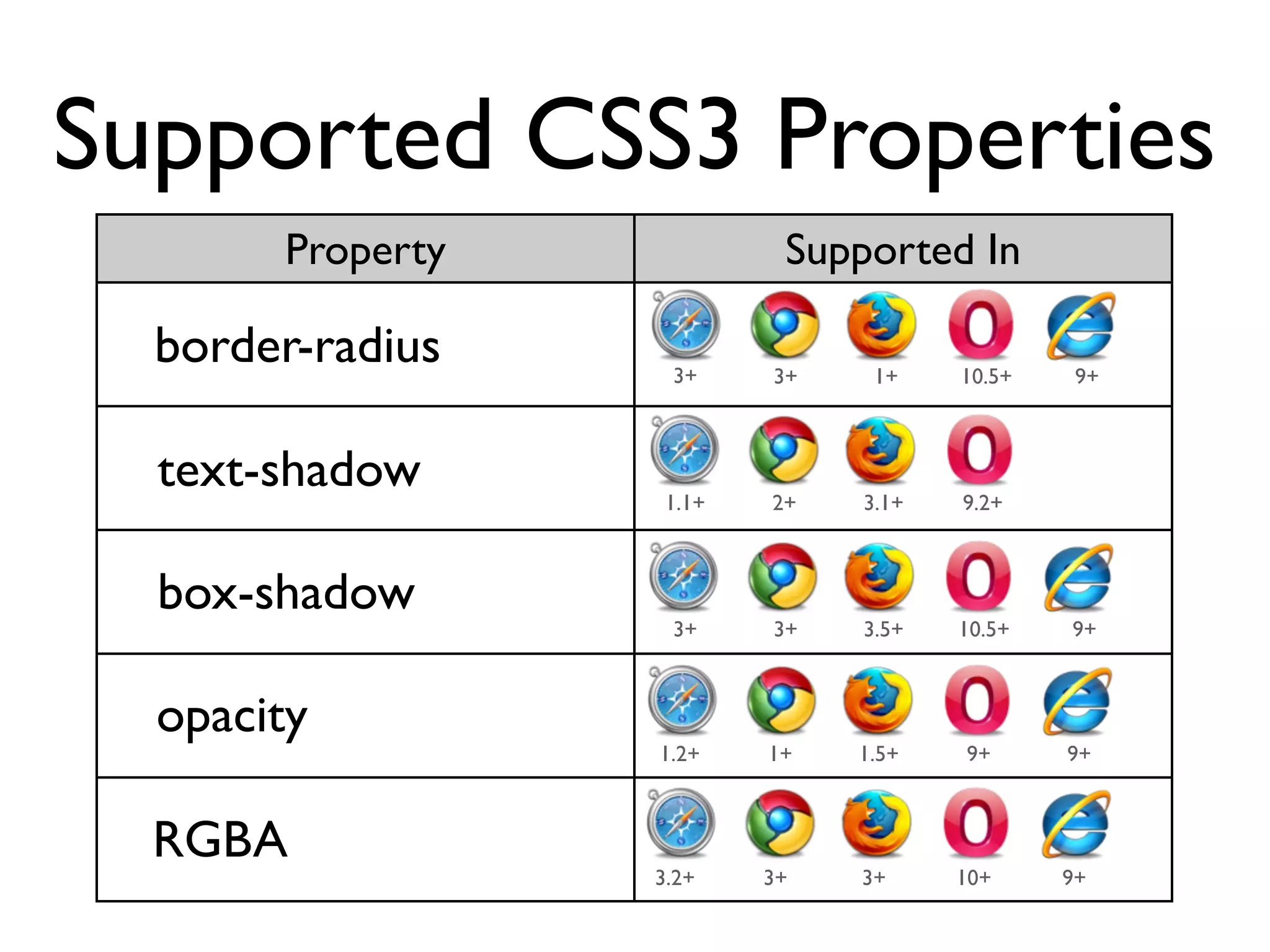 Do websites need to look
 exactly the same in every
         browser?
http://dowebsitesneedtolookexactlythesameineverybrowser.com/
 