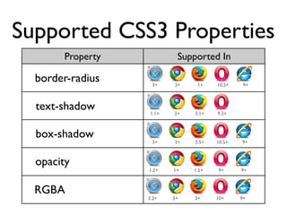 Do websites need to look
 exactly the same in every
         browser?
http://dowebsitesneedtolookexactlythesameineverybrowser.com/
 