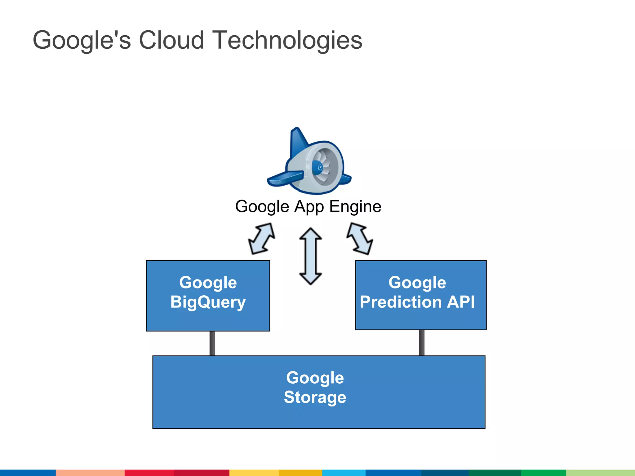 Google's Cloud Technologies




                 Google App Engine



            Google                 Google
           BigQuery             Prediction API



                      Google
                      Storage
 