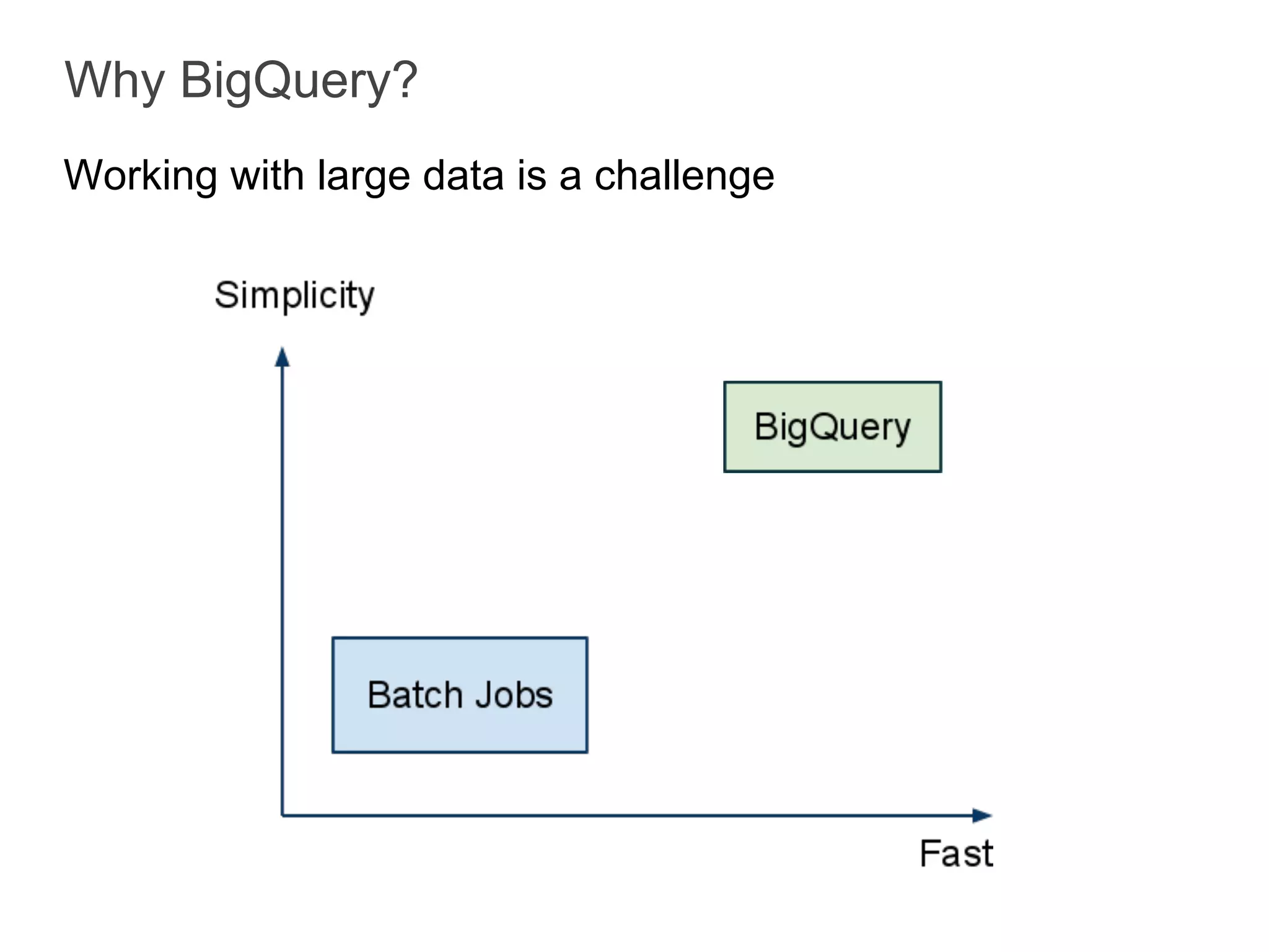 Why BigQuery?
Working with large data is a challenge
 