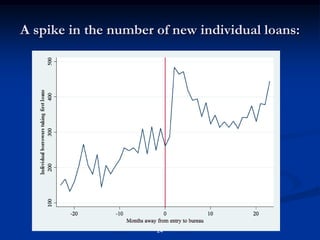 24A spike in the number of new individual loans: