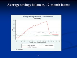 37Our interventions:Take advantage of the long loan cycles (12-36 months) within CHN and the regular repayment periods (1 month) to experiment with commercial commitment savings products.Products based on recent literature showing the importance ofCommitment in increasing savings amountsDefault options in driving behaviorThree treatments:	1.  Basic:  just savings promotion.	2.  Open:  opportunity to commit any amount.	3.  Default:  suggested savings of 10% of loan payment.