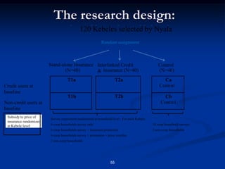 50Obstacles to Insurance uptake on Demand Side:Recent research:Demand for index insurance products is typically quite low, even though they seem to solve a problem in a very natural way.  Why?Trust?  Is a new institution credible when asking for money now in return for future promises of payouts?Time inconsistency?  Difficult to ask poor people to pay up front for a service whose benefits will not be realized immediately?Credit constraints?  The poor simply can’t afford the premia?In addition, Duflo, Kremer, & Robinson (2010) show that:Time inconsistency is a major problem in the demand for fertilizer:  farmers understand that yields are higher with fertilizer, but the time gap between costs and benefits makes purchase hard.So, on the demand side as well, linking credit and insurance may overcome the behavioral problems that are barriers to the uptake of index insurance products.