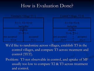 How is Evaluation Done?We’d like to randomize across villages, establish T3 in the control villages, and compare T3 across treatment and control (TET).  Problem:  T3 not observable in control, and uptake of MF usually too low to compare T2 & T3 across treatment and control. 