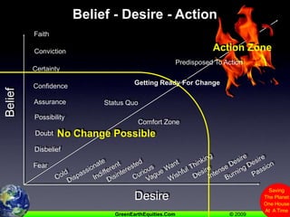 Belief - Desire - ActionFaithAction ZoneConvictionPredisposed To ActionCertaintyGetting Ready For ChangeConfidenceBeliefAssuranceStatus QuoPossibilityComfort ZoneNo Change PossibleDoubtDisbeliefFearIntense DesireWishful ThinkingBurning DesirePassionDispassionateIndifferentDisinterestedVague WantCuriousDesireColdDesire