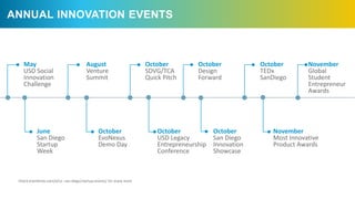 ANNUAL INNOVATION EVENTS
Check eventbrite.com/d/ca--san-diego/startup-events/ for many more
May
USD Social
Innovation
Chal...
