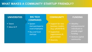 WHAT MAKES A COMMUNITY STARTUP FRIENDLY?
UNIVERSITIES
 Talent
 Ideas & IP
BIG TECH
COMPANIES
COMMUNITY FUNDING
 Spawn
s...
