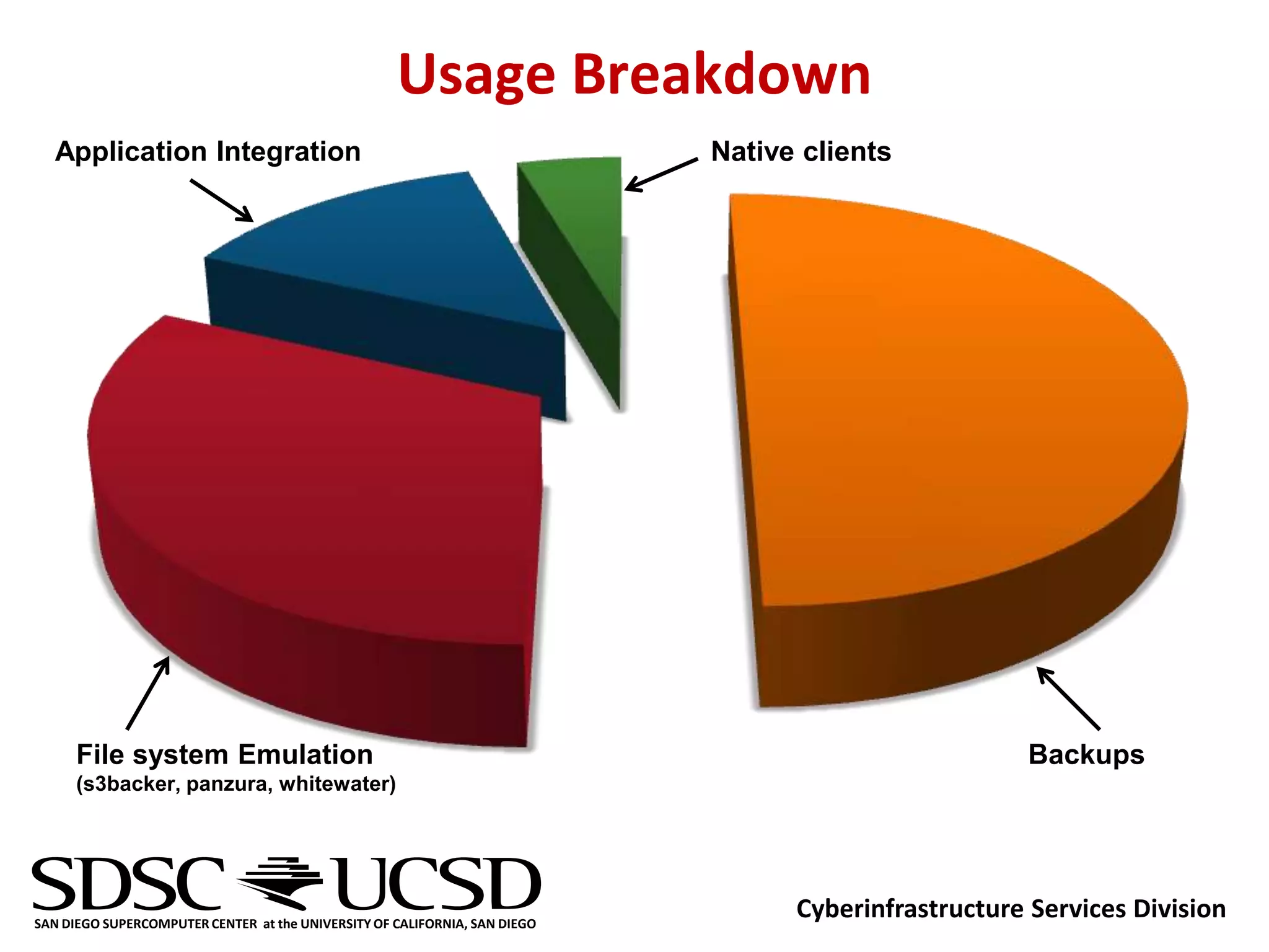 Usage Breakdown
  Application Integration                                                   Native clients




      File system Emulation                                                                          Backups
      (s3backer, panzura, whitewater)




SAN DIEGO SUPERCOMPUTER CENTER at the UNIVERSITY OF CALIFORNIA, SAN DIEGO
                                                                                  Cyberinfrastructure Services Division
 