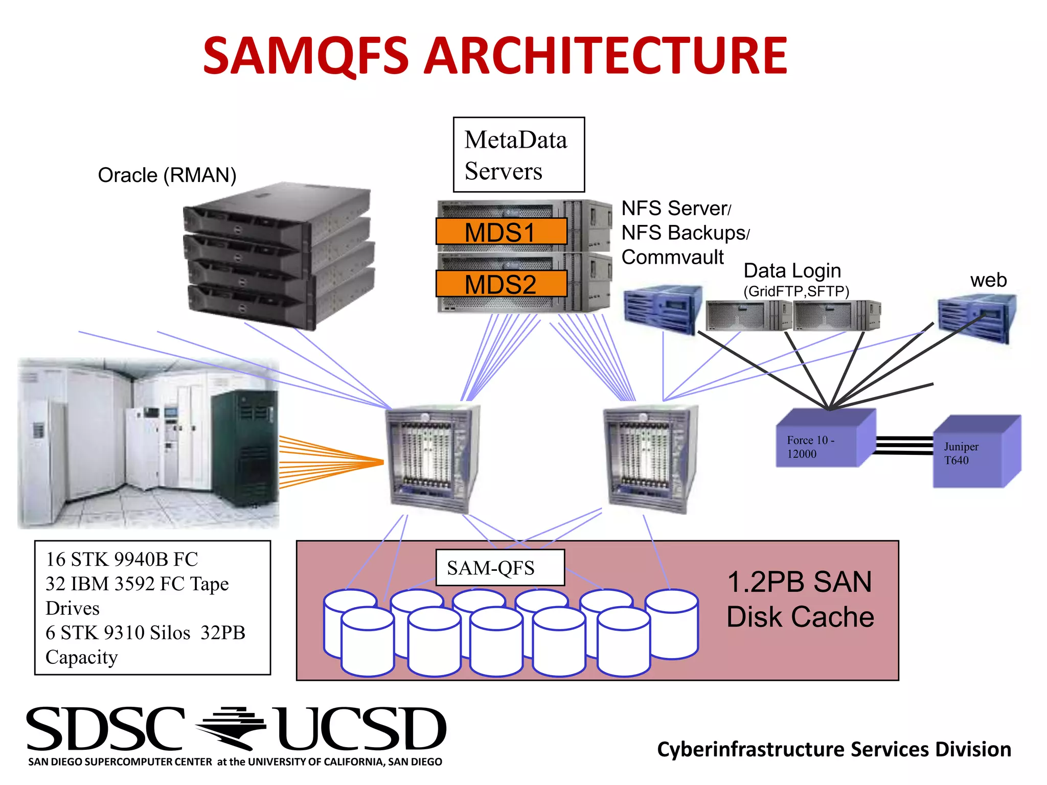SAMQFS ARCHITECTURE
                                                                             MetaData
            Oracle (RMAN)                                                    Servers
                                                                                        NFS Server/
                                                                             MDS1       NFS Backups/
                                                                                        Commvault
                                                                                                    Data Login               web
                                                                             MDS2                   (GridFTP,SFTP)




                                                                                                         Force 10 -
                                                                                                                        Juniper
                                                                                                         12000
                                                                                                                        T640




  16 STK 9940B FC                                                           SAM-QFS
  32 IBM 3592 FC Tape                                                                             1.2PB SAN
  Drives
  6 STK 9310 Silos 32PB
                                                                                                  Disk Cache
  Capacity



SAN DIEGO SUPERCOMPUTER CENTER at the UNIVERSITY OF CALIFORNIA, SAN DIEGO
                                                                                           Cyberinfrastructure Services Division
 
