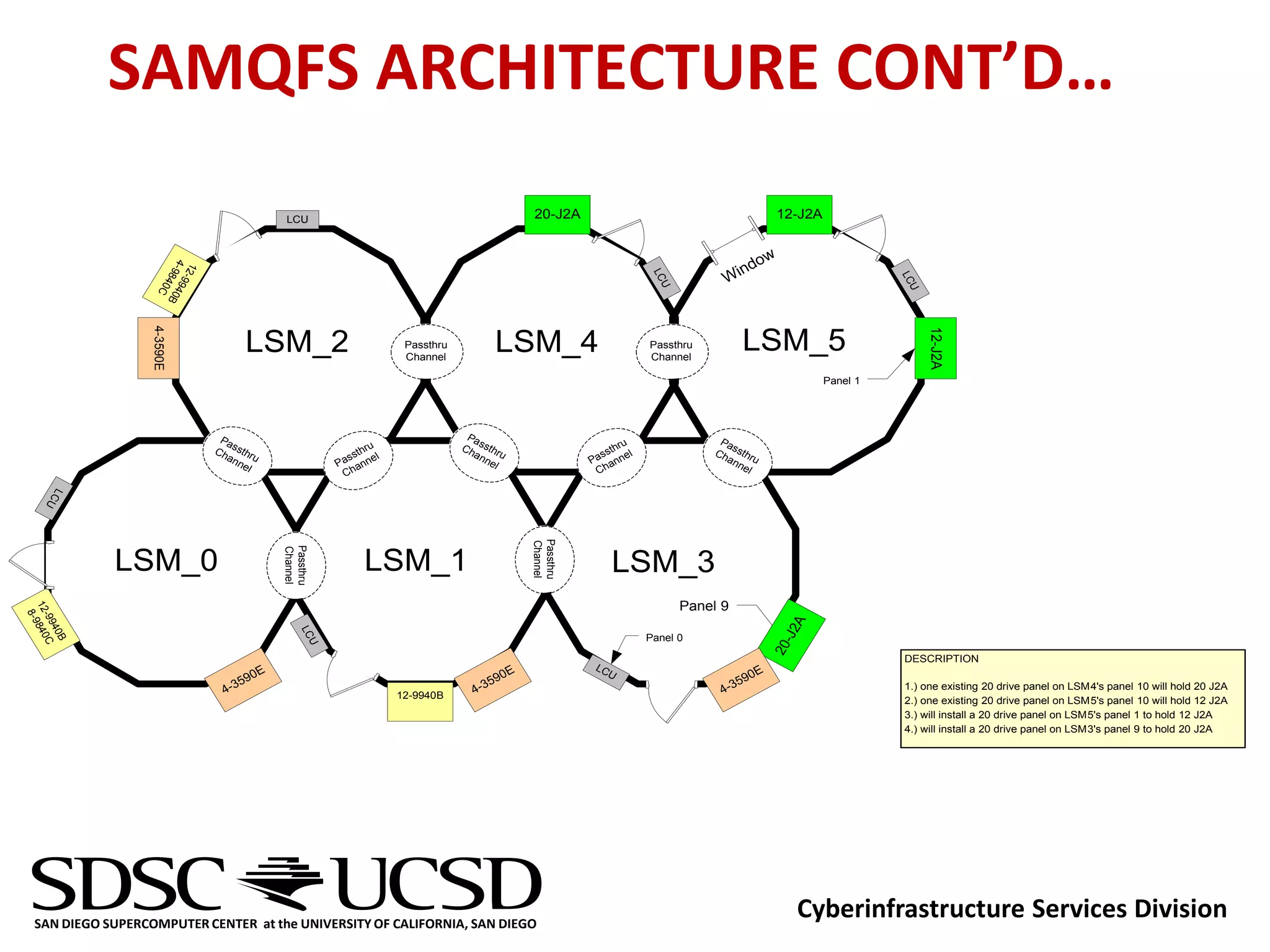 SAMQFS ARCHITECTURE CONT’D…
                                                     LCU                                                    20-J2A                                               12-J2A


                                                                                                                                                     ow
                       4-9 9940




                                                                                                                                                   nd
                        12




                                                                                                                                                 Wi




                                                                                                                                    LC
                          84 B
                           -




                                                                                                                                                                                     LC
                             0C




                                                                                                                                      U




                                                                                                                                                                                      U
                   4-3590E




                                                                                                                                                                                          12-J2A
                                          LSM_2                               Passthru
                                                                              Channel
                                                                                                  LSM_4                             Passthru
                                                                                                                                    Channel
                                                                                                                                                      LSM_5
                                                                                                                                                                           Panel 1




                                   Pa                                                     Pa                                                    Pa
                                  Ch ssthr                           hru l               Ch ssthr                           hru l              Ch ssthr
                                                                 sst                       an u                          sst
                                    an u
                                      ne                       Pa anne                       ne
                                                                                                l                      Pa anne                   an u
                                                                                                                                                   ne
                                         l                                                                                h                           l
                                                                Ch                                                      C
     LC
       U




                                                                                                            Passthru
                                                                                                            Channel
                                                    Passthru
                                                    Channel




             LSM_0                                                   LSM_1                                                 LSM_3
                                                                                                                                          Panel 9
12 9840
  8-
  -99 C




                                                                                                                                                                   2A
     40




                                                         LC




                                                                                                                                                                    -J
                                                                                                                                    Panel 0
        B




                                                           U




                                                                                                                                                                 20
                                                                                                                                                                                     DESCRIPTION
                                                                                                                        LC
                                            0   E                                                   0   E                 U                              0   E
                                         59                                                      59                                                   59
                                   4-3                                       12-9940B      4-3                                                  4-3                                  1.) one existing 20 drive panel on LSM4's panel 10 will hold     20 J2A
                                                                                                                                                                                     2.) one existing 20 drive panel on LSM5's panel 10 will hold     12 J2A
                                                                                                                                                                                     3.) will install a 20 drive panel on LSM5's panel 1 to hold 12   J2A
                                                                                                                                                                                     4.) will install a 20 drive panel on LSM3's panel 9 to hold 20   J2A




  SAN DIEGO SUPERCOMPUTER CENTER at the UNIVERSITY OF CALIFORNIA, SAN DIEGO
                                                                                                                                                                         Cyberinfrastructure Services Division
 