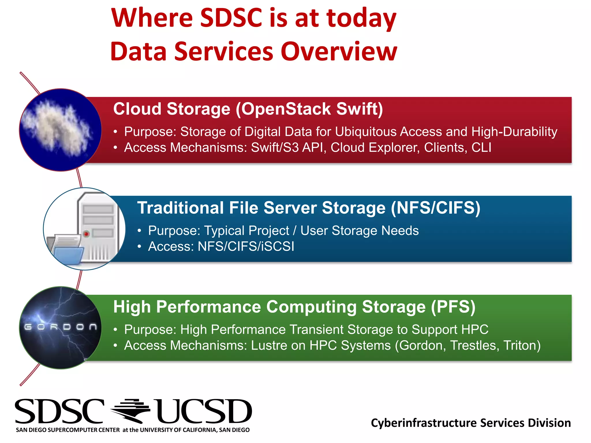 Where SDSC is at today
                             Data Services Overview
                              Cloud Storage (OpenStack Swift)
                              • Purpose: Storage of Digital Data for Ubiquitous Access and High-Durability
                              • Access Mechanisms: Swift/S3 API, Cloud Explorer, Clients, CLI



                                     Traditional File Server Storage (NFS/CIFS)
                                     • Purpose: Typical Project / User Storage Needs
                                     • Access: NFS/CIFS/iSCSI



                              High Performance Computing Storage (PFS)
                              • Purpose: High Performance Transient Storage to Support HPC
                              • Access Mechanisms: Lustre on HPC Systems (Gordon, Trestles, Triton)




SAN DIEGO SUPERCOMPUTER CENTER at the UNIVERSITY OF CALIFORNIA, SAN DIEGO
                                                                            Cyberinfrastructure Services Division
 