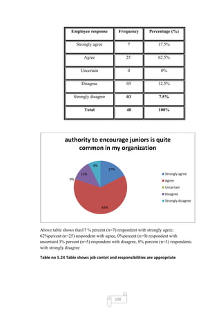 Employee response              Frequency   Percentage (%)

                    Strongly agree                  7          17.5%

                        Agree                       25         62.5%

                      Uncertain                     0            0%

                      Disagree                      05         12.5%

                  Strongly disagree                 03          7.5%

                        Total                       40         100%




             authority to encourage juniors is quite
                 common in my organization

                             8%
                                        17%
                      12%                                          Strongly agree
               0%                                                  Agree
                                                                   Uncertain
                                                                   Disagree
                                                                   Strongly disagree
                                  63%




Above table shows that17 % percent (n=7) respondent with strongly agree,
62%percent (n=25) respondent with agree, 0%percent (n=0) respondent with
uncertain13% percent (n=5) respondent with disagree, 8% percent (n=3) respondents
with strongly disagree

Table no 5.24 Table shows job contet and responsibilities are appropriate




                                              100
 