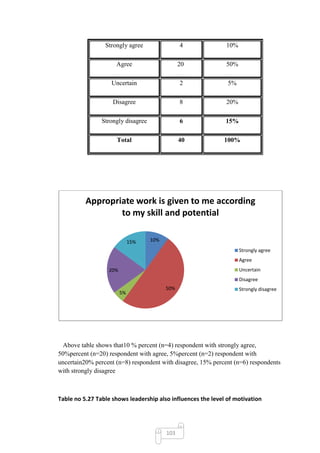 Strongly agree                 4             10%

                     Agree                      20            50%

                   Uncertain                    2              5%

                    Disagree                    8             20%

                Strongly disagree               6             15%

                     Total                      40            100%




          Appropriate work is given to me according
                  to my skill and potential

                             15%    10%
                                                                    Strongly agree
                                                                    Agree
                  20%                                               Uncertain
                                                                    Disagree
                                          50%                       Strongly disagree
                        5%




  Above table shows that10 % percent (n=4) respondent with strongly agree,
50%percent (n=20) respondent with agree, 5%percent (n=2) respondent with
uncertain20% percent (n=8) respondent with disagree, 15% percent (n=6) respondents
with strongly disagree



Table no 5.27 Table shows leadership also influences the level of motivation




                                          103
 