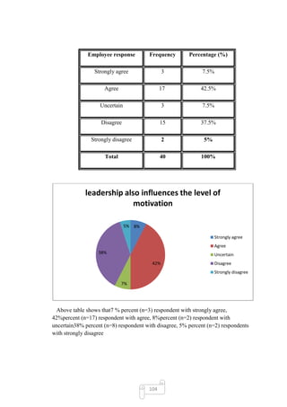 Employee response         Frequency       Percentage (%)

                 Strongly agree                3             7.5%

                     Agree                   17              42.5%

                   Uncertain                   3             7.5%

                    Disagree                 15              37.5%

                Strongly disagree              2              5%

                     Total                   40              100%




             leadership also influences the level of
                           motivation

                               5% 8%

                                                                    Strongly agree
                                                                    Agree
                   38%                                              Uncertain
                                         42%                        Disagree
                                                                    Strongly disagree

                             7%




  Above table shows that7 % percent (n=3) respondent with strongly agree,
42%percent (n=17) respondent with agree, 8%percent (n=2) respondent with
uncertain38% percent (n=8) respondent with disagree, 5% percent (n=2) respondents
with strongly disagree




                                       104
 