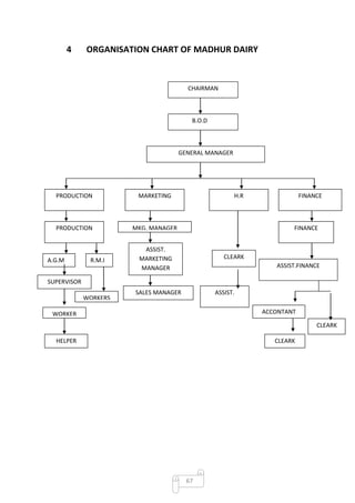 4    ORGANISATION CHART OF MADHUR DAIRY


                                        CHAIRMAN



                                         B.O.D



                                      GENERAL MANAGER




  PRODUCTION            MARKETING                       H.R                 FINANCE

  DEPARTMENT           DEPARTMENTT                 DEPARTMENT          DEPARTMENT

  PRODUCTION           MKG. MANAGER                                     FINANCE

 MANAGER                                                                MANAGER
                         ASSIST.
                        MARKETING                    CLEARK
A.G.M         R.M.I
                        MANAGER                                    ASSIST.FINANCE

SUPERVISOR                                                           MANAGER
                       SALES MANAGER              ASSIST.
             WORKERS
                                                 MANAGER
 WORKER                                                         ACCONTANT

                                                                                 CLEARK

  HELPER                                                           CLEARK




                                        67
 