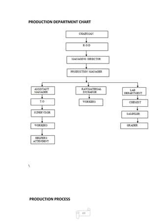 PRODUCTION DEPARTMENT CHART









PRODUCTION PROCESS


                       69
 