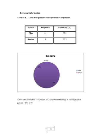 Personal information

Table no-5.1. Table show gender wise distribution of respondent




             Gender            Frequency              Percentage (%)

              Male                31                       77.5


             Female                9                       22.5




                                       Gender
                                 0% 0%


                         23%

                                                                           male
                                                                           female




                                                77%




Above table shows that 77% percent (n=31) respondent belongs to a male-group of
percent   23% (n=9)




                                           78
 