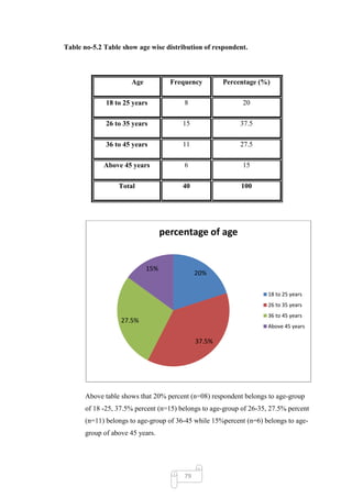 Table no-5.2 Table show age wise distribution of respondent.



                      Age           Frequency        Percentage (%)

             18 to 25 years             8                  20

             26 to 35 years            15                 37.5

             36 to 45 years            11                 27.5

             Above 45 years             6                  15

                 Total                 40                 100




                                  percentage of age


                            15%
                                             20%

                                                                    18 to 25 years
                                                                    26 to 35 years
                                                                    36 to 45 years
                  27.5%
                                                                    Above 45 years

                                             37.5%




      Above table shows that 20% percent (n=08) respondent belongs to age-group
      of 18 -25, 37.5% percent (n=15) belongs to age-group of 26-35, 27.5% percent
      (n=11) belongs to age-group of 36-45 while 15%percent (n=6) belongs to age-
      group of above 45 years.




                                        79
 