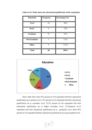 Table no-5.3 Table shows the educational qualification of the respondent.

               Education          Frequency           Percentage (%)

                  S.S.S                   18                    45%

                 H.S.C                    6                     15%

               Graduate                   10                    25%

             Post Graduate                1                     2.5%

                 Other                    5                    12.5%

                  Total                   40                   100%




                                  Education

               2.5%       13%
                                                                   S.S.S
                                                                   H.S.C
                                         45%
                                                                   Graduate
                  22.5%
                                                                   Post Graduate
                                                                       Other
                            15%




       Above table shows that 45% percent (n=18) respondent had their educational
qualification up to primary level, 15% percent (n=6) respondent had their educational
qualification up to secondary level, 22.5% percent (n=10) respondent had their
educational qualification up to higher secondary level, 12.5%percent (n=5)
respondent had their educational qualification up to graduation level while 05%
percent (n=2) respondent had their educational qualification up to post graduate level.




                                           80
 