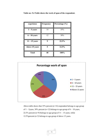 Table no- 5.4 Table shows the work of span of the respondent.




     experience           Frequency        Percentage (%)

     1 – 5 years                14               35%

     6 – 10 years               12               30%

    11 – 15 years               9               22.5%

   Above 15 years               5               12.5%

        Total                   40              100%




                Percentage work of span

                    14%


                                      35%                    1 – 5 years

         23%
                                                             6 – 10 years
                                                             11 – 15 years
                                                             Above 15 years


                          30%




Above table shows that 35% percent (n=14) respondent belongs to age-group
of 1 – 5years, 30% percent (n=12) belongs to age-group of 6 – 10 years,
22.5% percent (n=9) belongs to age-group of 11 – 15 years, while
12.5%percent (n=5) belongs to age-group of above 15 years.




                                      81
 