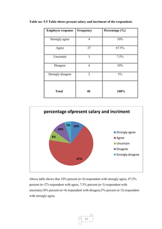 Table no- 5.5 Table shows present salary and incriment of the respondent.

             Employee response      Frequency         Percentage (%)

                Strongly agree                4                 10%

                       Agree              27                   67.5%

                  Uncertain                   3                 7.5%

                   Disagree                   4                 10%

              Strongly disagree               2                  5%




                   Total                  40                    100%




           percentage ofpresent salary and incriment

                               5% 10%
                        10%
                                                                Strongly agree
                 8%                                             Agree
                                                                Uncertain
                                                                Disagree
                                                                Strongly disagree
                                   67%




Above table shows that 10% percent (n=4) respondent with strongly agree, 67.5%
percent (n=27) respondent with agree, 7.5% percent (n=3) respondent with
uncertain,10% percent (n=4) respondent with disagree,5% percent (n=2) respondent
with strongly agree.




                                         82
 