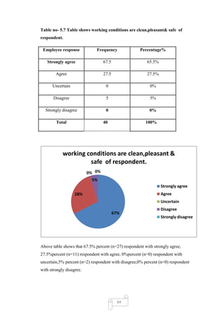 Table no- 5.7 Table shows working conditions are clean,pleasant& safe of
respondent.

 Employee response            Frequency              Percentage%

   Strongly agree                 67.5                   65.5%

        Agree                     27.5                   27.5%

      Uncertain                    0                      0%

       Disagree                    5                      5%

  Strongly disagree                0                      0%

        Total                     40                    100%




            working conditions are clean,pleasant &
                     safe of respondent.
                          0% 0%
                           5%
                                                                 Strongly agree
                   28%                                           Agree
                                                                 Uncertain
                                                                 Disagree
                                         67%
                                                                 Strongly disagree




Above table shows that 67.5% percent (n=27) respondent with strongly agree,
27.5%percent (n=11) respondent with agree, 0%percent (n=0) respondent with
uncertain,5% percent (n=2) respondent with disagree,0% percent (n=0) respondent
with strongly disagree.




                                           84
 
