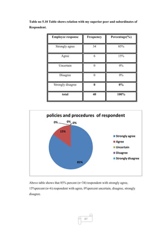 Table no 5.10 Table shows relation with my superior peer and subordinates of
Respondent.

                Employee response            Frequency      Percentage(%)

                   Strongly agree                34               85%

                        Agree                    6                15%

                       Uncertain                 0                0%

                       Disagree                  0                0%

                  Strongly disagree              0                0%

                         total                   40              100%




              policies and procedures of respondent
                  0%         0% 0%


                       15%
                                                                Strongly agree
                                                                Agree
                                                                Uncertain
                                                                Disagree
                                                                Strongly disagree
                                      85%




Above table shows that 85% percent (n=34) respondent with strongly agree,
15%percent (n=6) respondent with agree, 0%percent uncertain, disagree, strongly
disagree.




                                            87
 