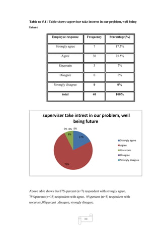 Table no 5.11 Table shows supervisor take interest in our problem, well being
future

                 Employee response            Frequency    Percentage(%)

                    Strongly agree                7            17.5%

                        Agree                     30           75.5%

                       Uncertain                  3              7%

                       Disagree                   0              0%

                   Strongly disagree              0             0%

                         total                    40           100%




          superviser take intrest in our problem, well
                         being future
                          0% 0% 0%

                             8%
                                       17%
                                                                   Strongly agree
                                                                   Agree
                                                                   Uncertain
                                                                   Disagree
                                                                   Strongly disagree
                           75%




Above table shows that17% percent (n=7) respondent with strongly agree,
75%percent (n=35) respondent with agree, 8%percent (n=3) respondent with
uncertain,0%percent , disagree, strongly disagree.




                                             88
 